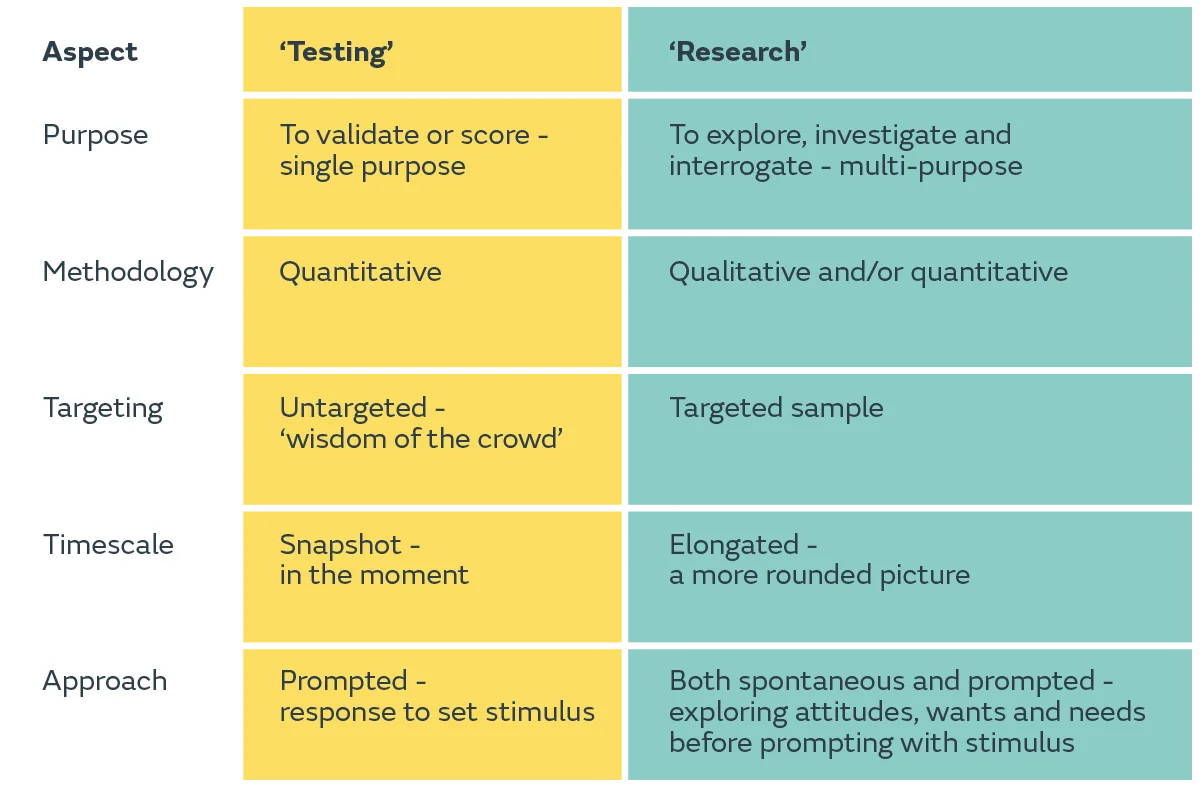 Testing vs research table